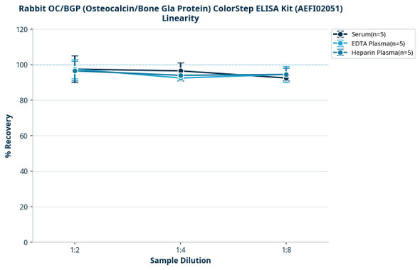 Rabbit OC/BGP (Osteocalcin/Bone Gla Protein) ColorStep ELISA Kit (AEFI02051)