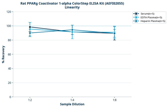 Rat PPARg Coactivator 1-alpha ColorStep ELISA Kit (AEFI02055)