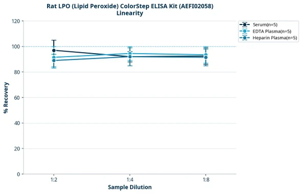 Rat LPO (Lipid Peroxide) ColorStep ELISA Kit (AEFI02058)