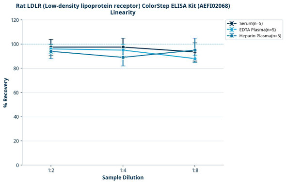 Rat LDLR (Low-density lipoprotein receptor) ColorStep ELISA Kit (AEFI02068)