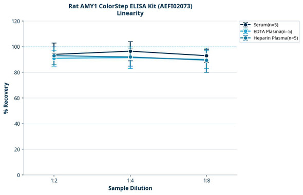 Rat AMY1 ColorStep ELISA Kit (AEFI02073)