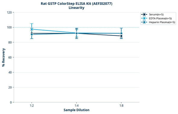 Rat GSTP ColorStep ELISA Kit (AEFI02077)
