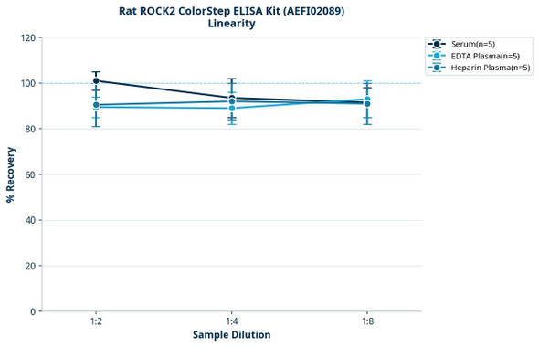 Rat ROCK2 ColorStep ELISA Kit (AEFI02089)