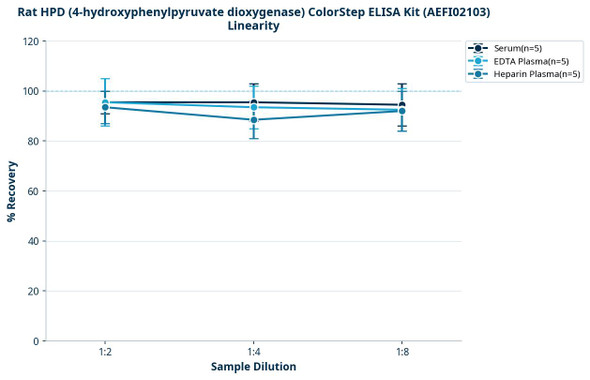 Rat HPD (4-hydroxyphenylpyruvate dioxygenase) ColorStep ELISA Kit (AEFI02103)
