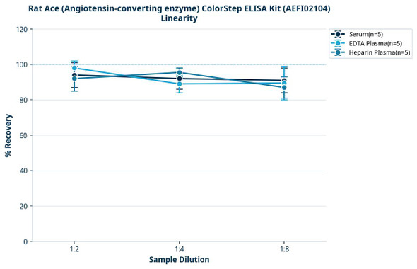 Rat Ace (Angiotensin-converting enzyme) ColorStep ELISA Kit (AEFI02104)