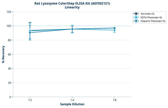 Rat Lysozyme ColorStep ELISA Kit (AEFI02121)