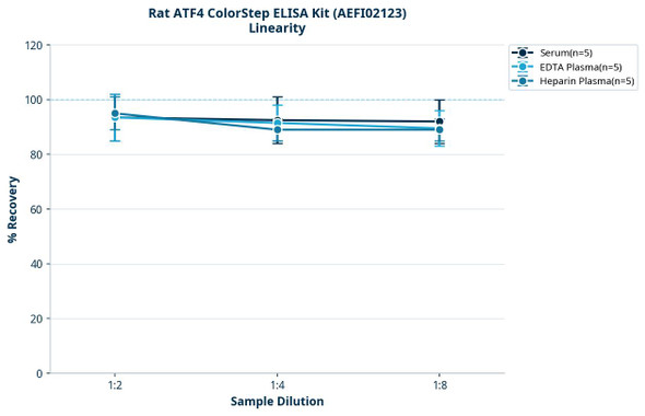 Rat ATF4 ColorStep ELISA Kit (AEFI02123)