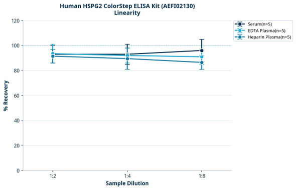 Human HSPG2 ColorStep ELISA Kit (AEFI02130)