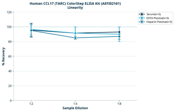 Human CCL17 (TARC) ColorStep ELISA Kit (AEFI02161)