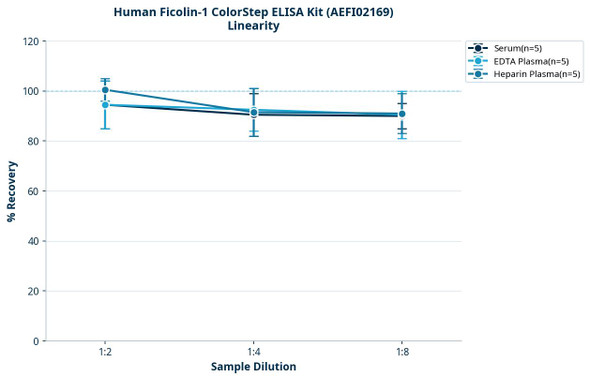 Human Ficolin-1 ColorStep ELISA Kit (AEFI02169)