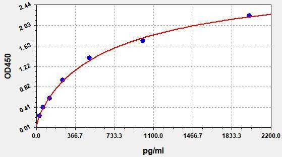 Human Survivin ColorStep ELISA Kit (AEFI02184)