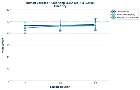 Human Caspase-1 ColorStep ELISA Kit (AEFI02198)