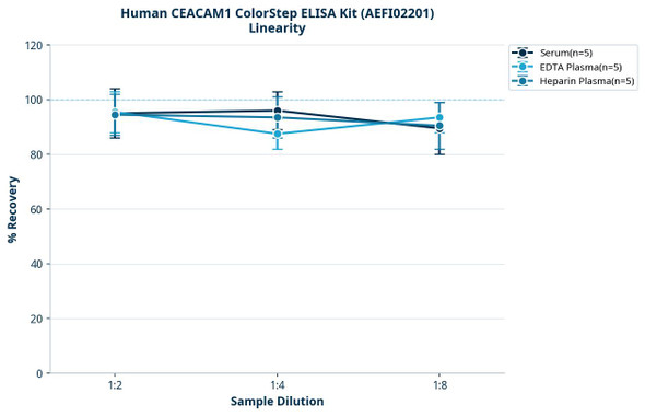 Human CEACAM1 ColorStep ELISA Kit (AEFI02201)