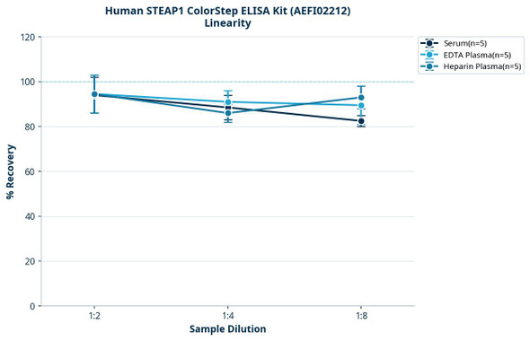 Human STEAP1 ColorStep ELISA Kit (AEFI02212)