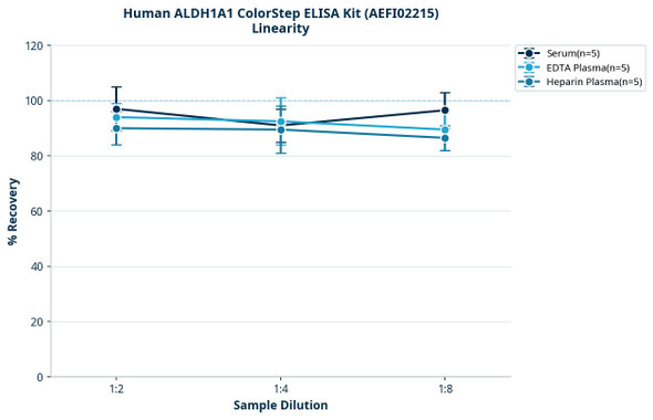 Human ALDH1A1 ColorStep ELISA Kit (AEFI02215)