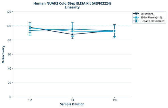 Human NUAK2 ColorStep ELISA Kit (AEFI02224)