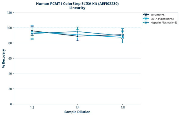 Human PCMT1 ColorStep ELISA Kit (AEFI02230)