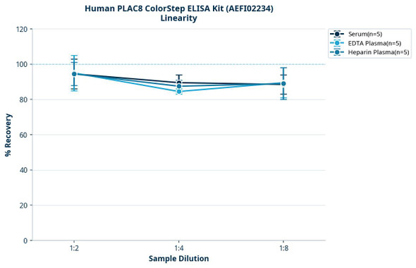 Human PLAC8 ColorStep ELISA Kit (AEFI02234)