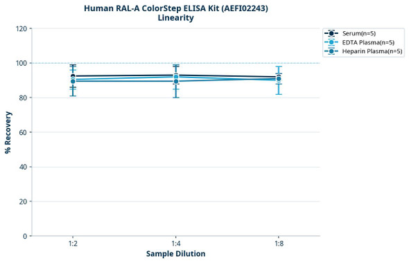 Human RAL-A ColorStep ELISA Kit (AEFI02243)