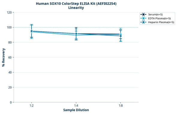 Human SOX10 ColorStep ELISA Kit (AEFI02254)