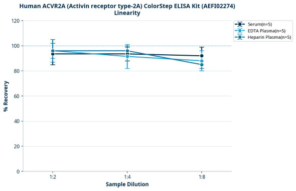 Human ACVR2A (Activin receptor type-2A) ColorStep ELISA Kit (AEFI02274)
