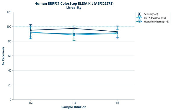 Human ERRFI1 ColorStep ELISA Kit (AEFI02278)