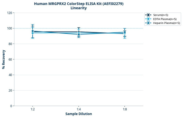 Human MRGPRX2 ColorStep ELISA Kit (AEFI02279)