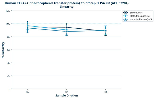 Human TTPA (Alpha-tocopherol transfer protein) ColorStep ELISA Kit (AEFI02284)