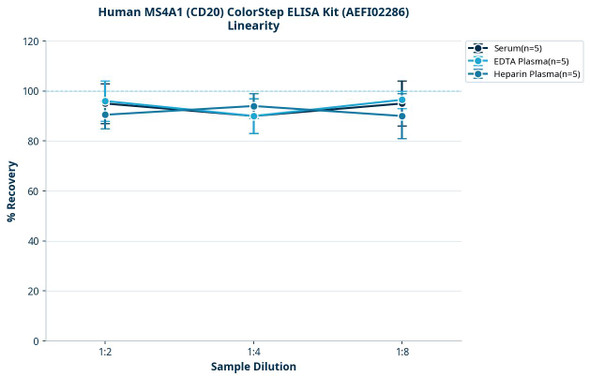 Human MS4A1 (CD20) ColorStep ELISA Kit (AEFI02286)