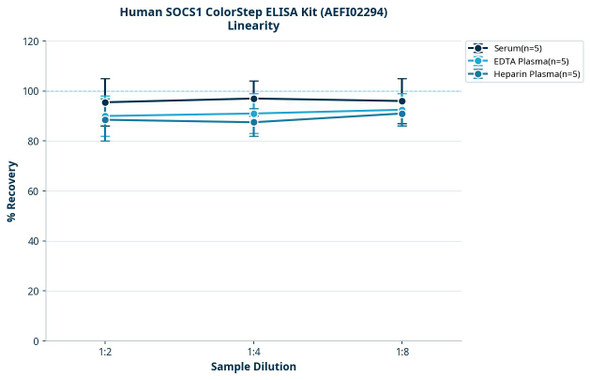 Human SOCS1 ColorStep ELISA Kit (AEFI02294)