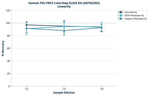 Human PGLYRP2 ColorStep ELISA Kit (AEFI02302)