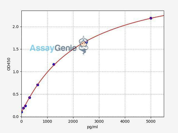 Human CLEC4E ColorStep ELISA Kit (AEFI02306)