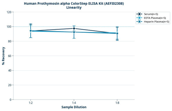Human Prothymosin alpha ColorStep ELISA Kit (AEFI02308)