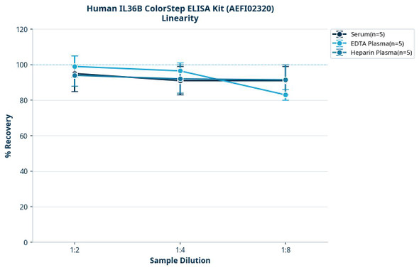 Human IL36B ColorStep ELISA Kit (AEFI02320)