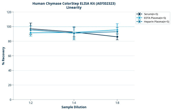 Human Chymase ColorStep ELISA Kit (AEFI02323)