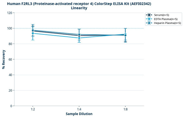 Human F2RL3 (Proteinase-activated receptor 4) ColorStep ELISA Kit (AEFI02342)