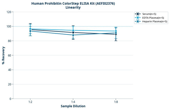 Human Prohibitin ColorStep ELISA Kit (AEFI02376)