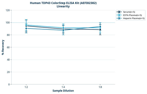 Human TDP43 ColorStep ELISA Kit (AEFI02382)