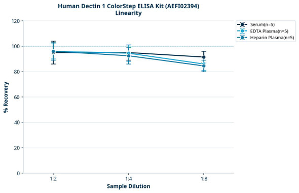 Human Dectin 1 ColorStep ELISA Kit (AEFI02394)