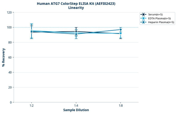 Human ATG7 ColorStep ELISA Kit (AEFI02423)