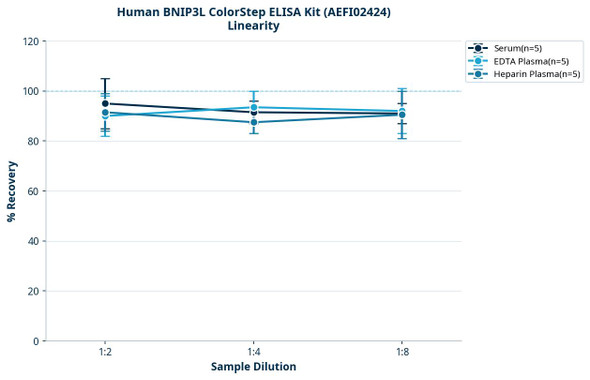 Human BNIP3L ColorStep ELISA Kit (AEFI02424)