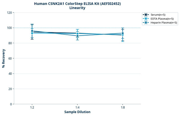 Human CSNK2A1 ColorStep ELISA Kit (AEFI02452)