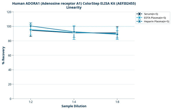 Human ADORA1 (Adenosine receptor A1) ColorStep ELISA Kit (AEFI02455)