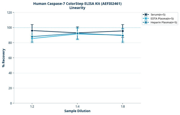Human Caspase-7 ColorStep ELISA Kit (AEFI02461)