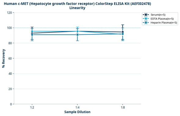 Human c-MET (Hepatocyte growth factor receptor) ColorStep ELISA Kit (AEFI02478)