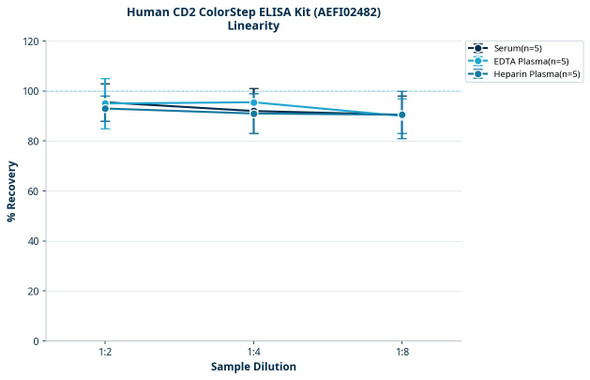 Human CD2 ColorStep ELISA Kit (AEFI02482)