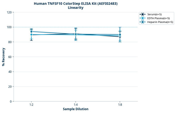 Human TNFSF10 ColorStep ELISA Kit (AEFI02483)