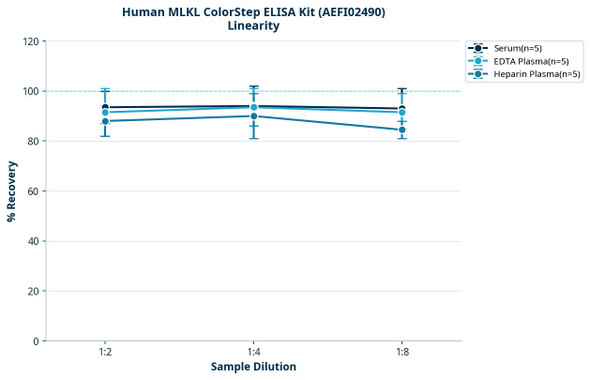 Human MLKL ColorStep ELISA Kit (AEFI02490)