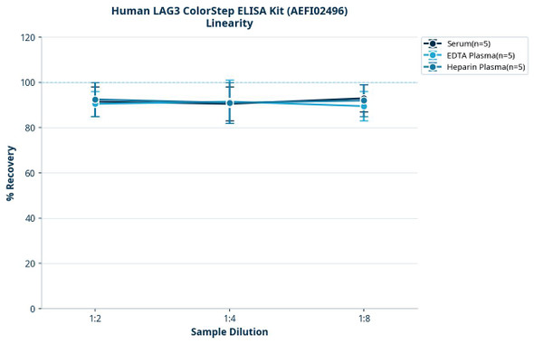 Human LAG3 ColorStep ELISA Kit (AEFI02496)