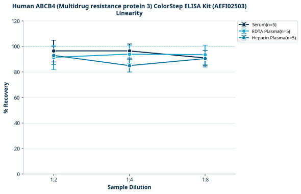Human ABCB4 (Multidrug resistance protein 3) ColorStep ELISA Kit (AEFI02503)